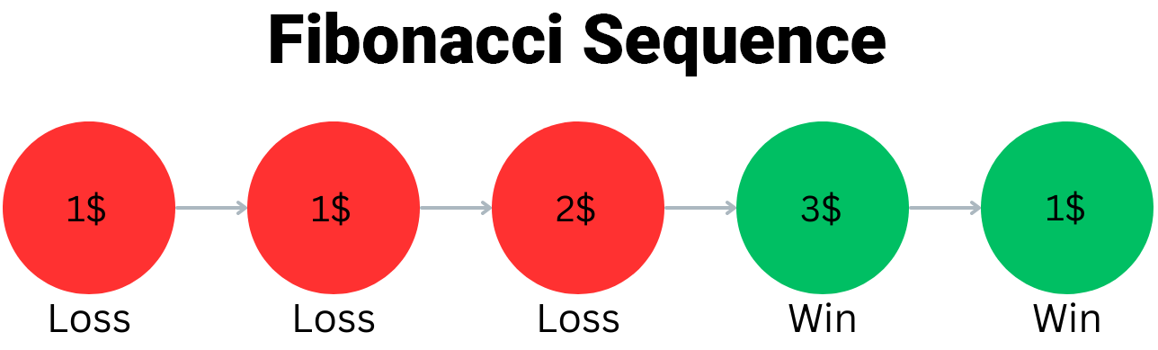 Fibonacci Strategy – Magic of the numbers